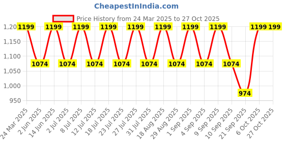 myntra.com Lotik Women Checked Night suit lotik Price History Graph from 24 Mar 2025 to 27 Oct 2025