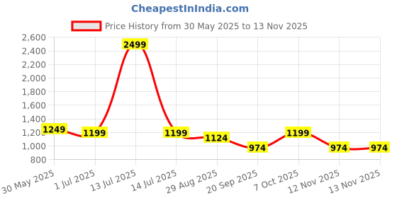 myntra.com LOTIK Women Cotton Lycra Solid Nightsuit & Tracksuit Set lotik Price History Graph from 30 May 2025 to 12 Nov 2025