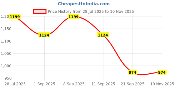 myntra.com LOTIK Women Cotton Lycra Solid Nightsuit & Tracksuit Set lotik Price History Graph from 28 Jul 2025 to 9 Nov 2025