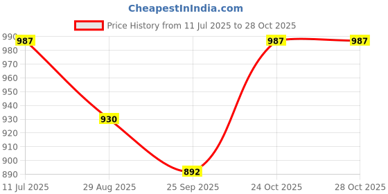 myntra.com Lotik Women Cotton Maternity Short Nightdress lotik Price History Graph from 11 Jul 2025 to 28 Oct 2025