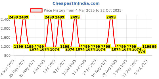 myntra.com Lotik Women Graphic Printed Night suit lotik Price History Graph from 4 Mar 2025 to 21 Oct 2025