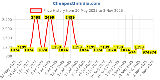 myntra.com Lotik Women Night suit lotik Price History Graph from 30 May 2025 to 2 Nov 2025