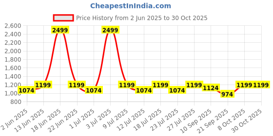 myntra.com Lotik Women Night suit lotik Price History Graph from 2 Jun 2025 to 29 Oct 2025