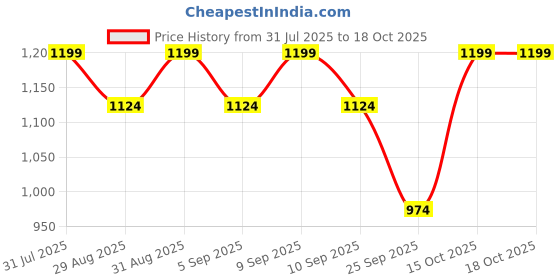 myntra.com LOTIK Women Pink Cotton Lycra Solid Bell Bottom Set lotik Price History Graph from 31 Jul 2025 to 18 Oct 2025