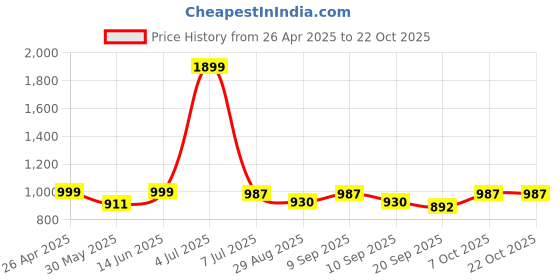 myntra.com Lotik Women Printed MeternityNightdress lotik Price History Graph from 26 Apr 2025 to 21 Oct 2025