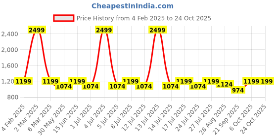 myntra.com Lotik Women Printed Night suit lotik Price History Graph from 4 Feb 2025 to 24 Oct 2025