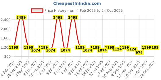 myntra.com Lotik Women Printed Night suit lotik Price History Graph from 4 Feb 2025 to 22 Oct 2025