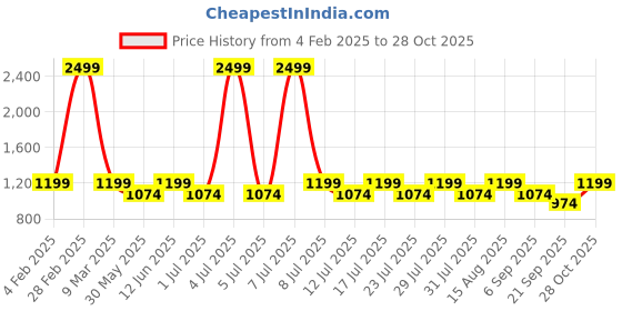 myntra.com Lotik Women Printed Night suit lotik Price History Graph from 4 Feb 2025 to 28 Oct 2025