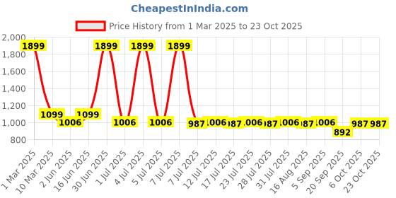 myntra.com Lotik Women Printed Night suit lotik Price History Graph from 1 Mar 2025 to 22 Oct 2025