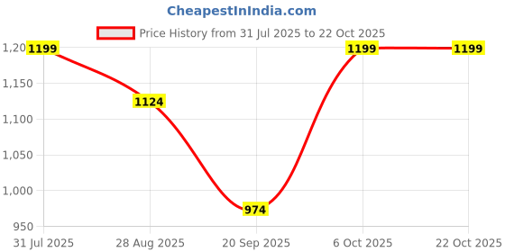 myntra.com Lotik Women Printed Night suit lotik Price History Graph from 31 Jul 2025 to 21 Oct 2025