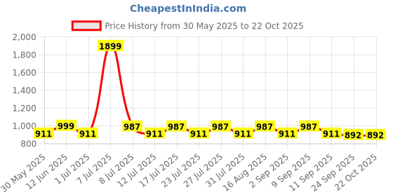 myntra.com Lotik Women Printed Nightdress lotik Price History Graph from 30 May 2025 to 22 Oct 2025