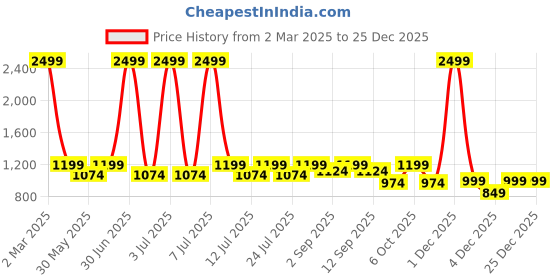 myntra.com Lotik Women Printed Round Neck Night suit lotik Price History Graph from 2 Mar 2025 to 24 Dec 2025