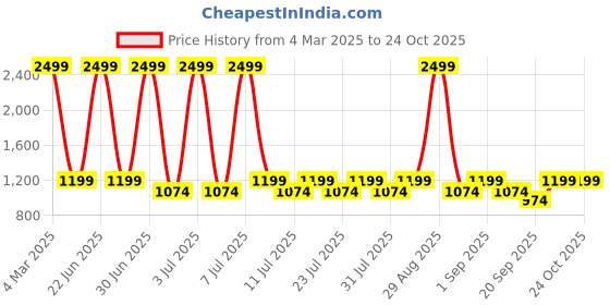 myntra.com Lotik Women Striped Night suit lotik Price History Graph from 4 Mar 2025 to 24 Oct 2025