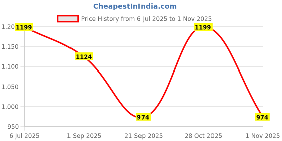 myntra.com Lotik Women Top & Pyjama Nightsuit lotik Price History Graph from 6 Jul 2025 to 31 Oct 2025