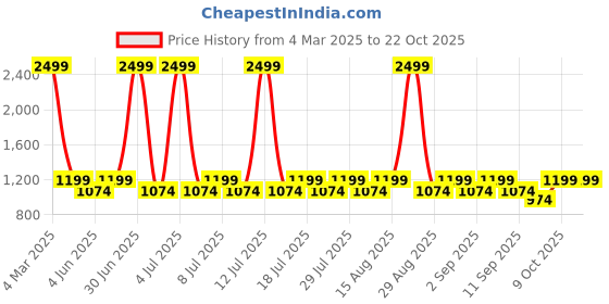 myntra.com Lotik Women Typography Printed Night suit lotik Price History Graph from 4 Mar 2025 to 22 Oct 2025