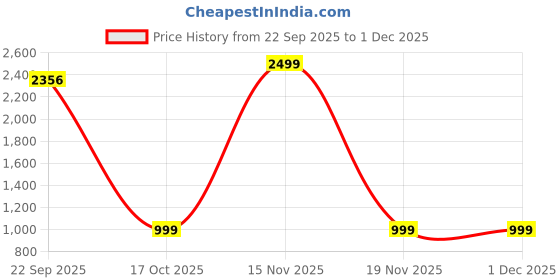 myntra.com LOTIK Women's Cotton Lycra Night suit lotik Price History Graph from 22 Sep 2025 to 30 Nov 2025