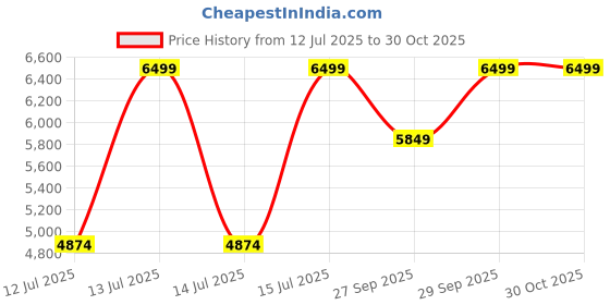 myntra.com Lotto Hoop Star OG Men Textured Arch Support Round Toe Lace Ups High-Top Sneakers lotto Price History Graph from 12 Jul 2025 to 29 Oct 2025