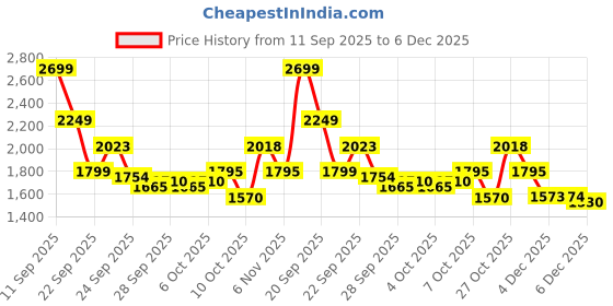 myntra.com Lotto Men Arch Support Sneakers lotto Price History Graph from 11 Sep 2025 to 4 Dec 2025