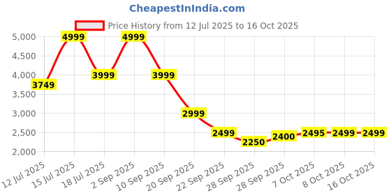 myntra.com Lotto Men Autograph Nxt Sneakers lotto Price History Graph from 12 Jul 2025 to 15 Oct 2025