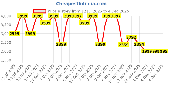 myntra.com Lotto Men Colourblocked Sneakers lotto Price History Graph from 12 Jul 2025 to 4 Dec 2025