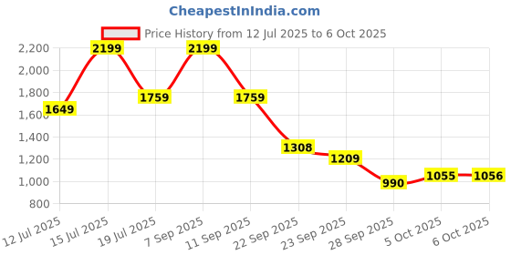 myntra.com Lotto Men Enduro TX Beige Slides lotto Price History Graph from 12 Jul 2025 to 6 Oct 2025