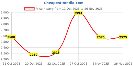 myntra.com Lotto Men Energex Red Running Shoes lotto Price History Graph from 11 Oct 2025 to 25 Nov 2025