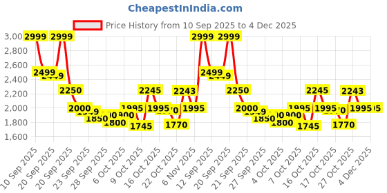 myntra.com Lotto Men Mavin Classic White Sneakers lotto Price History Graph from 10 Sep 2025 to 4 Dec 2025