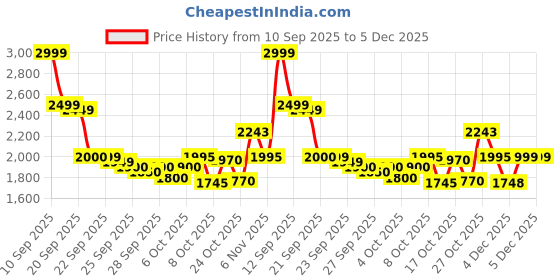 myntra.com Lotto Men Mavin Classic White Sneakers lotto Price History Graph from 10 Sep 2025 to 4 Dec 2025