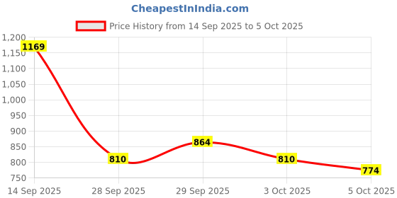 myntra.com Lotto Men Midway Black Slides lotto Price History Graph from 14 Sep 2025 to 3 Oct 2025