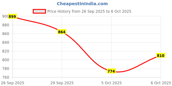 myntra.com Lotto Men Midway Dark Blue Slides lotto Price History Graph from 26 Sep 2025 to 6 Oct 2025