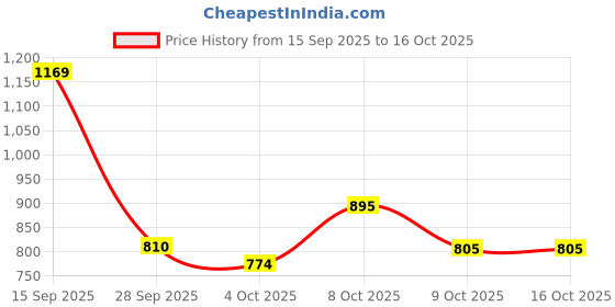 myntra.com Lotto Men Midway GFX Blue Slides lotto Price History Graph from 15 Sep 2025 to 15 Oct 2025