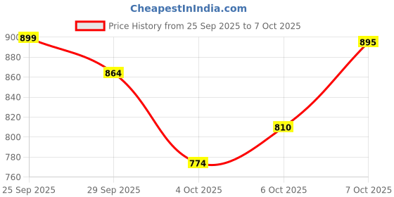 myntra.com Lotto Men Midway GFX Navy Slides lotto Price History Graph from 25 Sep 2025 to 7 Oct 2025