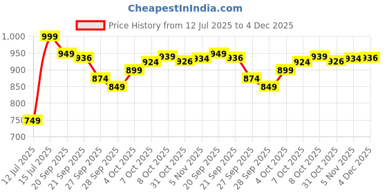 myntra.com Lotto Men Momentum Slippers lotto Price History Graph from 12 Jul 2025 to 4 Dec 2025