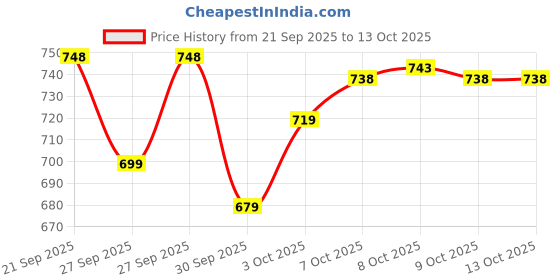 myntra.com Lotto Men Simplio Black Flip Flops lotto Price History Graph from 21 Sep 2025 to 13 Oct 2025