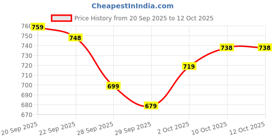 myntra.com Lotto Men Simplio Navy Flip Flops lotto Price History Graph from 20 Sep 2025 to 12 Oct 2025