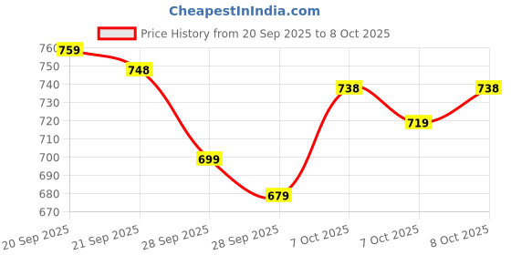 myntra.com Lotto Men Simplio Red Flip Flops lotto Price History Graph from 20 Sep 2025 to 7 Oct 2025