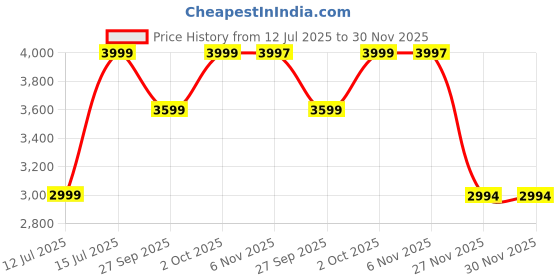 myntra.com Lotto Men Smart Casual Sneakers lotto Price History Graph from 12 Jul 2025 to 29 Nov 2025