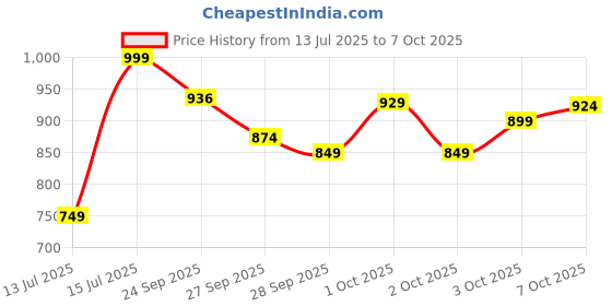 myntra.com Lotto Men Spring Step Black Flip Flops lotto Price History Graph from 13 Jul 2025 to 7 Oct 2025