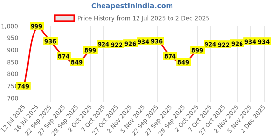 myntra.com Lotto Men Thong Flip-Flops lotto Price History Graph from 12 Jul 2025 to 1 Dec 2025