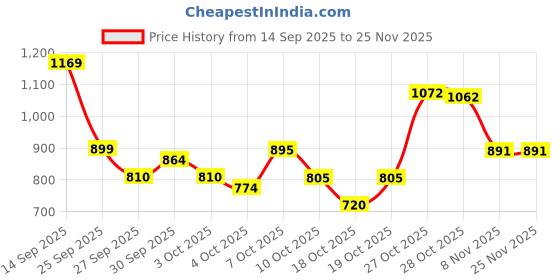 myntra.com Lotto Printed EVA Sliders lotto Price History Graph from 14 Sep 2025 to 24 Nov 2025