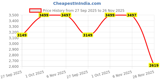 myntra.com Lotto Strada Men Textured Sneakers lotto Price History Graph from 27 Sep 2025 to 26 Nov 2025