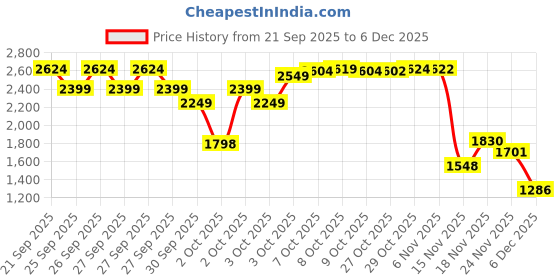 myntra.com Lotto Strada Vele Men Lace-Ups Sneakers lotto Price History Graph from 21 Sep 2025 to 5 Dec 2025