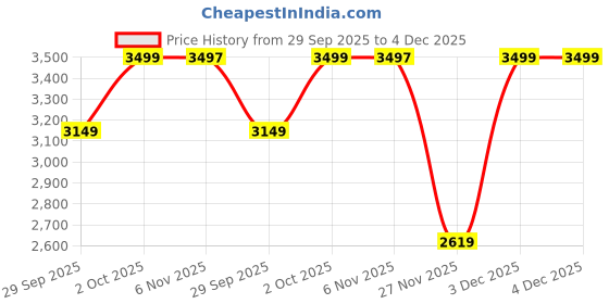 myntra.com Lotto Strada Women Sneakers lotto Price History Graph from 29 Sep 2025 to 3 Dec 2025