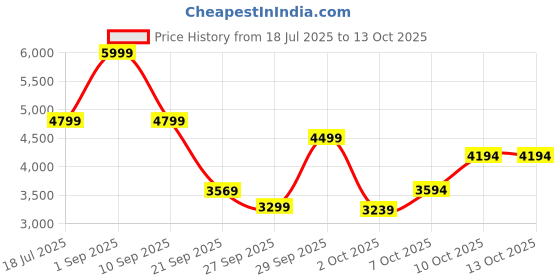 myntra.com Lotto Women Colourblocked Sneakers lotto Price History Graph from 18 Jul 2025 to 4 Oct 2025