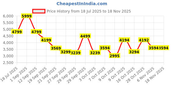 myntra.com Lotto Women Hoop Star Urbano Colourblocked Basics Sneakers lotto Price History Graph from 18 Jul 2025 to 18 Nov 2025