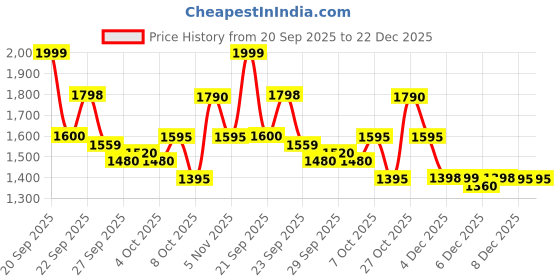 myntra.com Lotto Women Impulso Vele Pink Sneakers lotto Price History Graph from 20 Sep 2025 to 22 Dec 2025