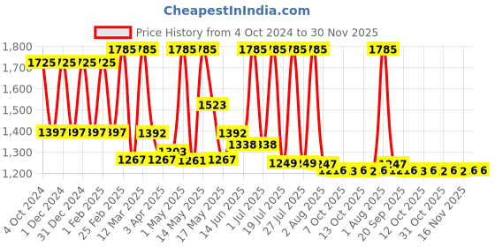 myntra.com Lotus Botanicals 3 Pcs Skin Brightening Face Moisturiser-Vitamin C-SPF 20 lotus botanicals Price History Graph from 4 Oct 2024 to 30 Nov 2025