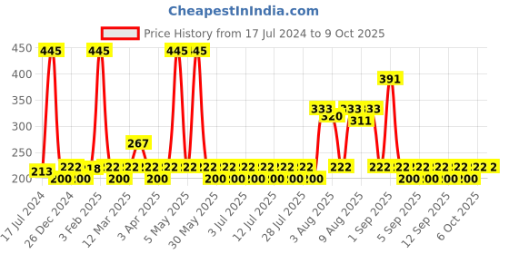 myntra.com Lotus Botanicals AHA+BHA+PHA & Pineapple Gentle Resurfacing Face Serum - 14ml lotus botanicals Price History Graph from 17 Jul 2024 to 9 Oct 2025