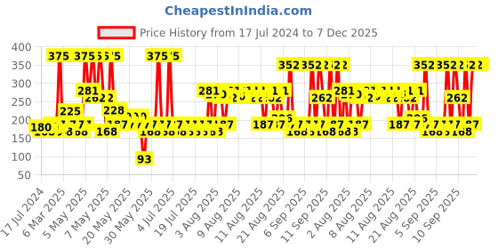 myntra.com Lotus Botanicals Bio-Retinol Anti-Ageing Youth Radiance Face Wash - 100ml lotus botanicals Price History Graph from 17 Jul 2024 to 7 Dec 2025