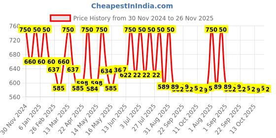 myntra.com Lotus Botanicals Bio Retinol Set Of 2 Youth Radiance Face Wash-100ml Each lotus botanicals Price History Graph from 30 Nov 2024 to 26 Nov 2025